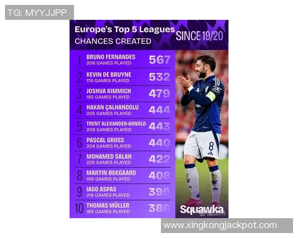 英超19至20赛季重大机会创造榜揭晓德布劳内萨拉赫B费名列前三 英超19至20赛季重大机会创造榜揭晓德布劳内萨拉赫B费名列前三